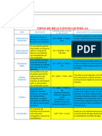 Tipos de Reacciones Quimicas (Tabla)