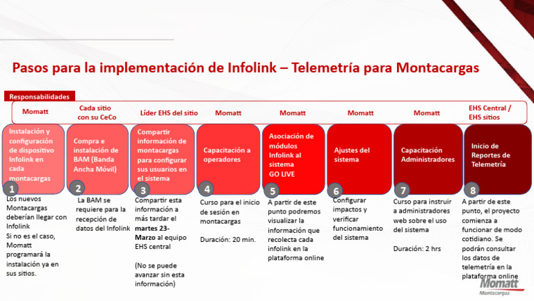 Implementación de Infolink en Montacargas | PDF | Banda ancha móvil ...