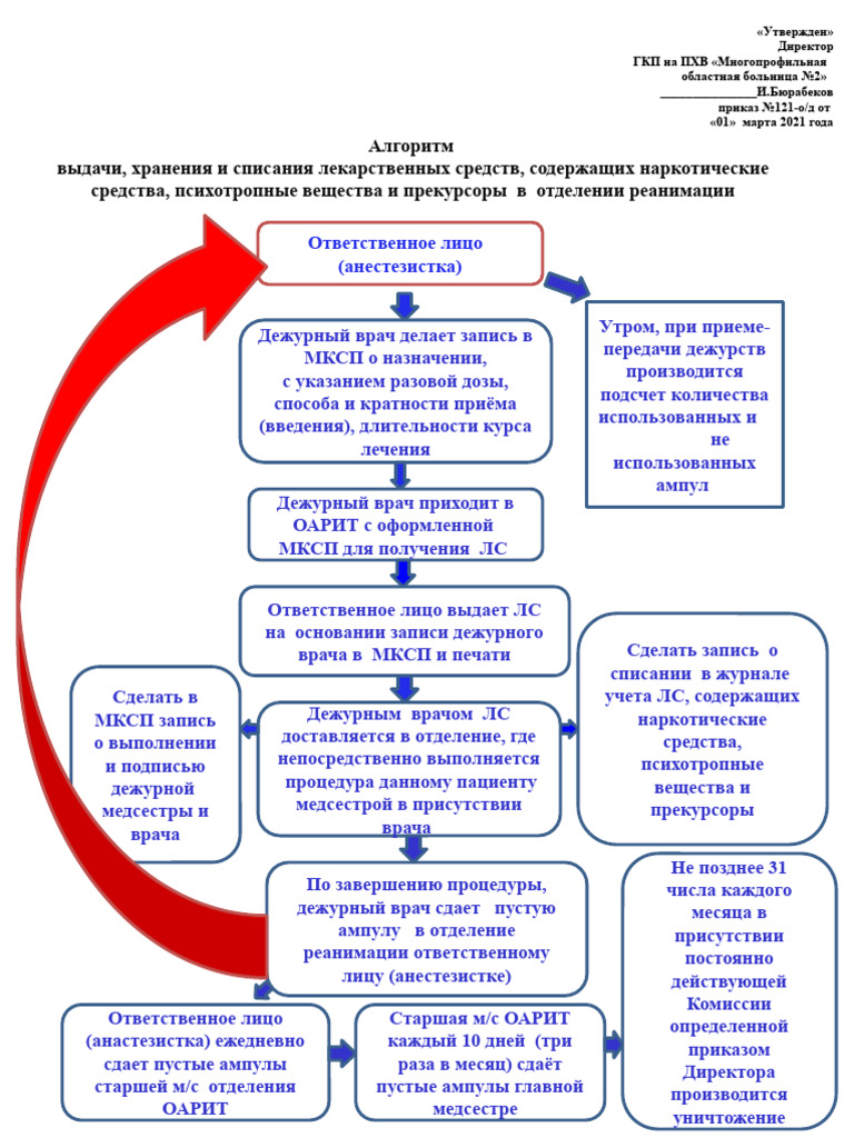 Алгоритм Нарктических Препаратов | PDF