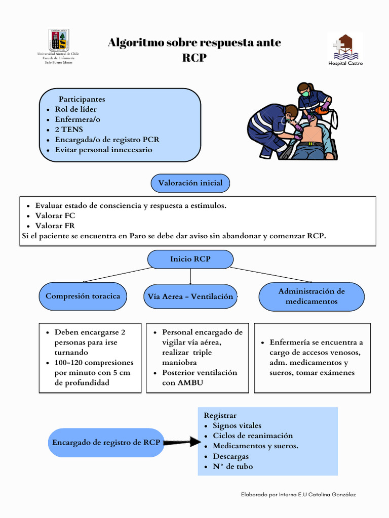 Guía de RCP para Enfermería | PDF | Ciencia y matemáticas