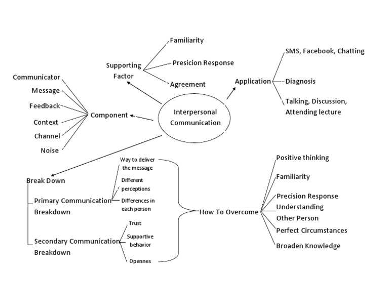 Concept Mapping | PDF