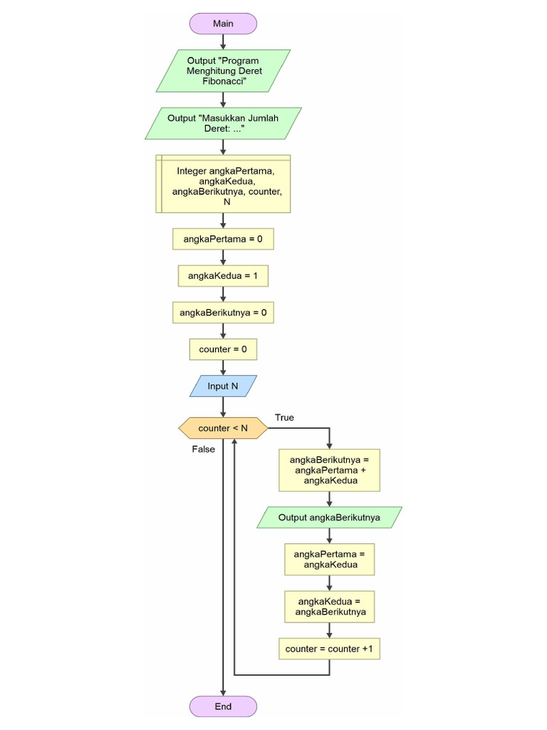 Flowchart Deret Fibonacci | PDF