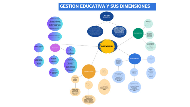 Gestion Educativa y Sus Dimensiones | PDF | Enseñando | Maestros
