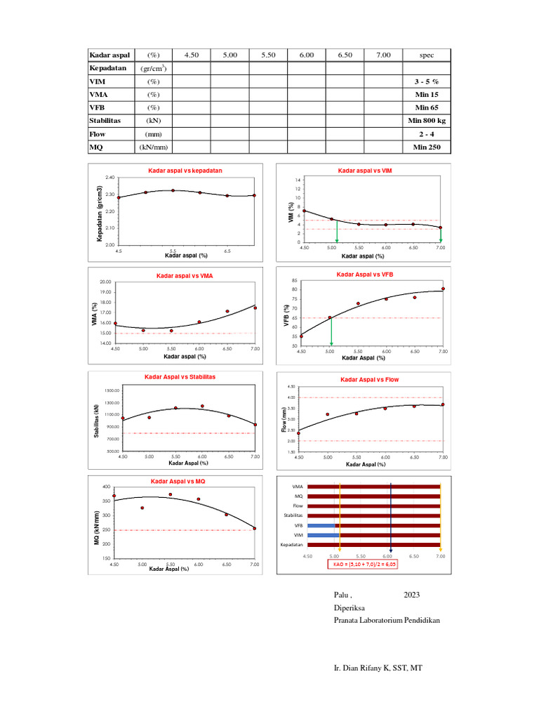 Kadar Aspal Kepadatan VIM 3 - 5 % VMA Min 15 VFB Min 65 Stabilitas Min
