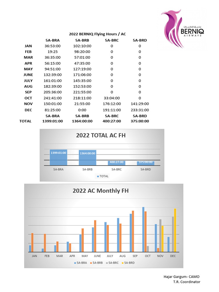 2022 AC Monthly Flying Hours Report | PDF