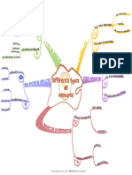 Mind Map Les Différents Types de Mémoire