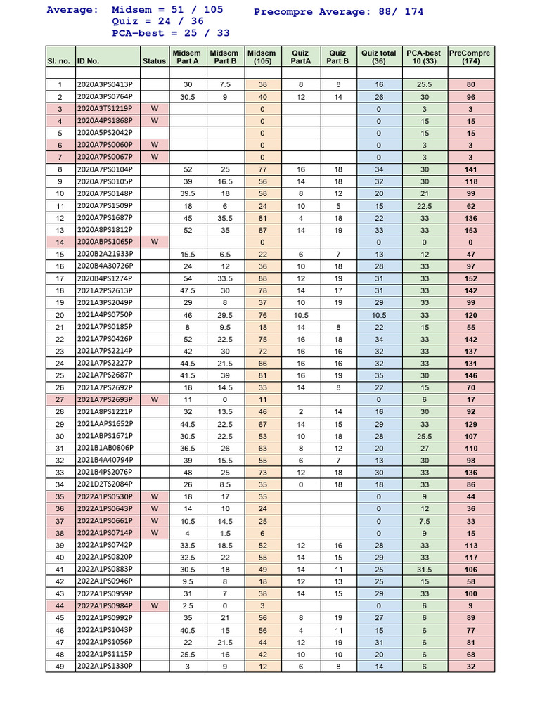 Student Performance Scores Report | PDF