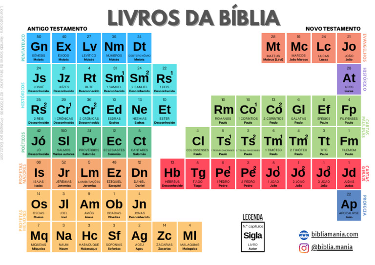 Tabela dos Livros da Bíblia | PDF | Bíblia | Apóstolo Paulo