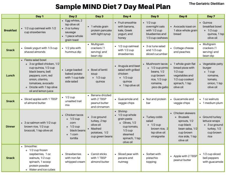 Mind Diet Meal Plan Book