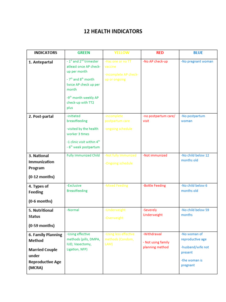 12 Health Indicators | PDF | Pregnancy | Postpartum Period