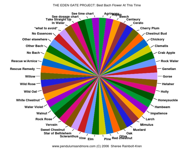 BACHFLOWERS PENDULUM CHART | Bach Flower Remedies | Plants