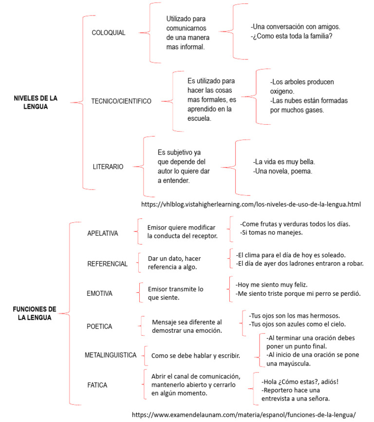 Niveles y Funciones de la Lengua | PDF | Comunicación | Comunicación humana