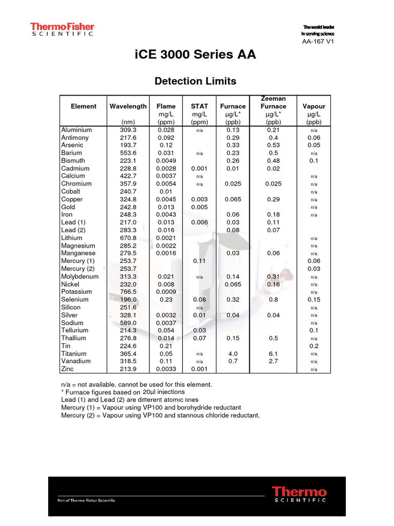 Detection Limits for Elements in AA-167 | PDF | Magnesium | Lead