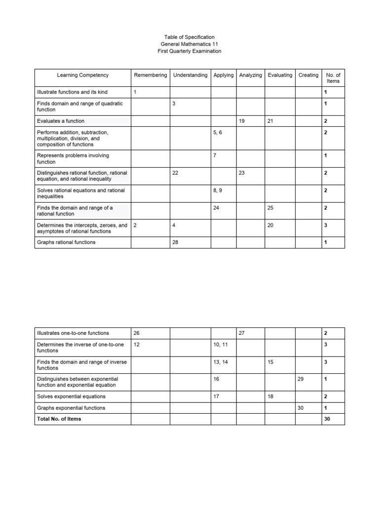 Sample table of specification in general mathematics pdf