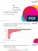 Statistic Id207005 Leading Source Countries of Foreign Tourist Arrivals in India in 2021