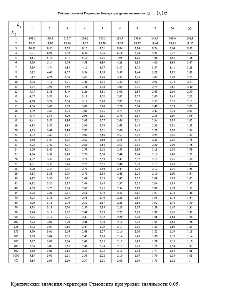 Table de Fisher à 0.05 | PDF | Méthodes et références pédagogiques ...