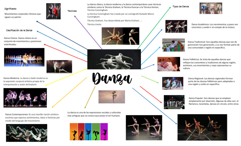 Mapa Conceptual de Tipos y Técnicas de Danza | PDF | Bailes | Las artes ...