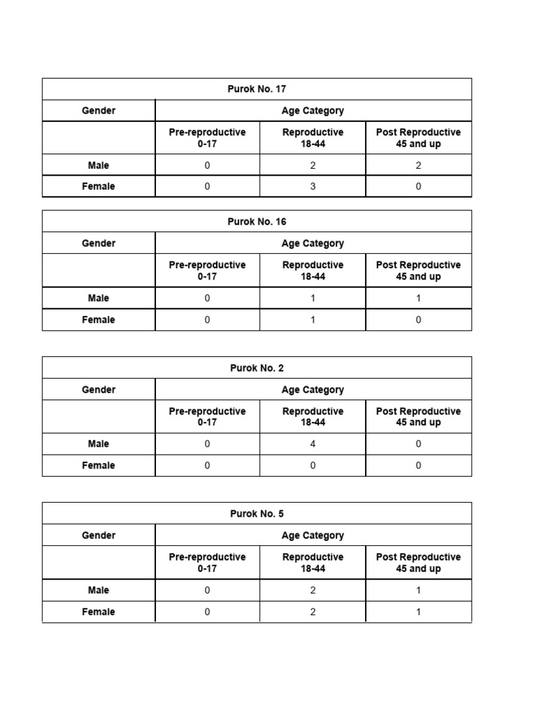 Age Structure Pdf Gender Equality Gender Studies