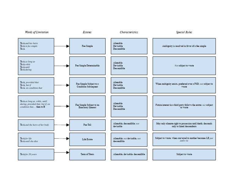Future Interest Diagram Download Free PDF Environmental Law Land Use