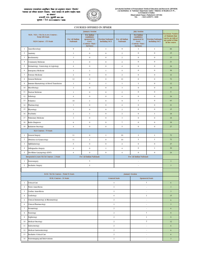 Medical & Dental Course Details JIPMER Puducherry PDF