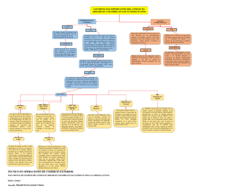 mapa-mental-de-los-hitos-del-conflicto-armado-en-colombia-en-los