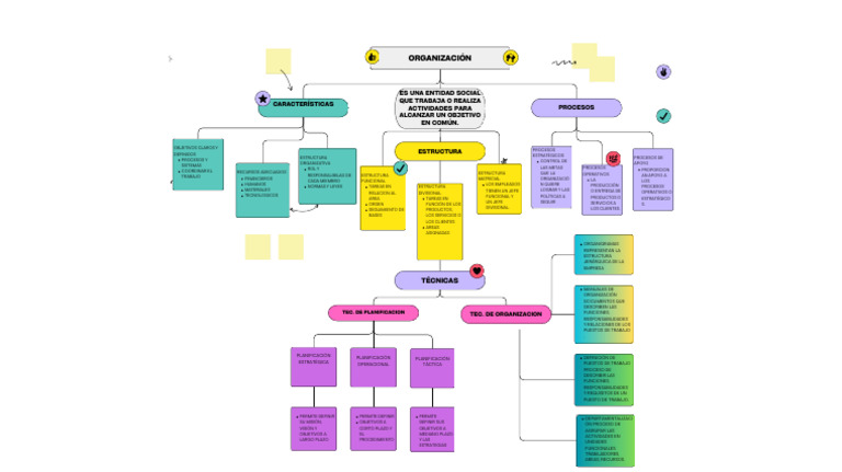 Mapa Conceptual - Organizacion | PDF | Planificación | Business