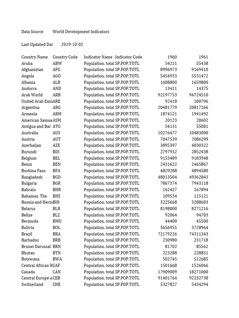 Excel 1-1 GlobalPopulationData | PDF | World Bank | World Bank Group