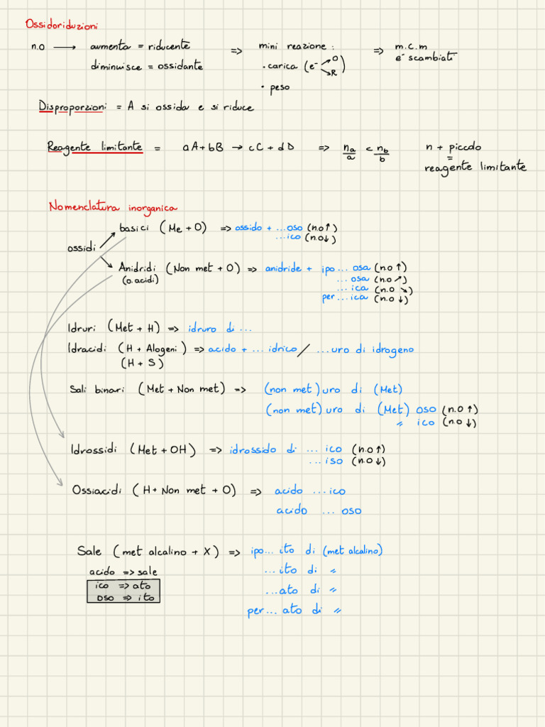 Schemi Chimica | PDF
