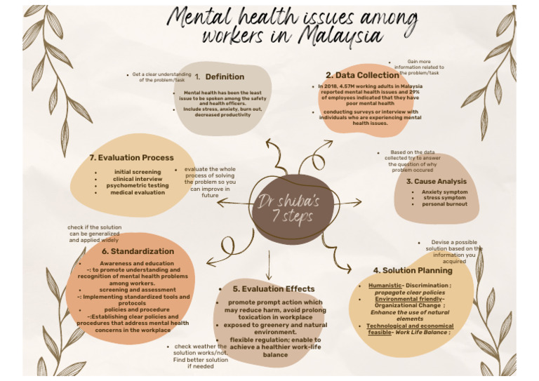 Mental Health Issues Among Malaysian Workers | PDF | Mental Health ...