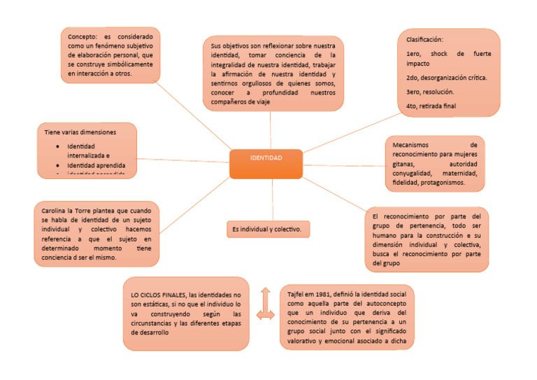 Mapa Mental Identidad Pdf Ciencia Cognitiva Cognición