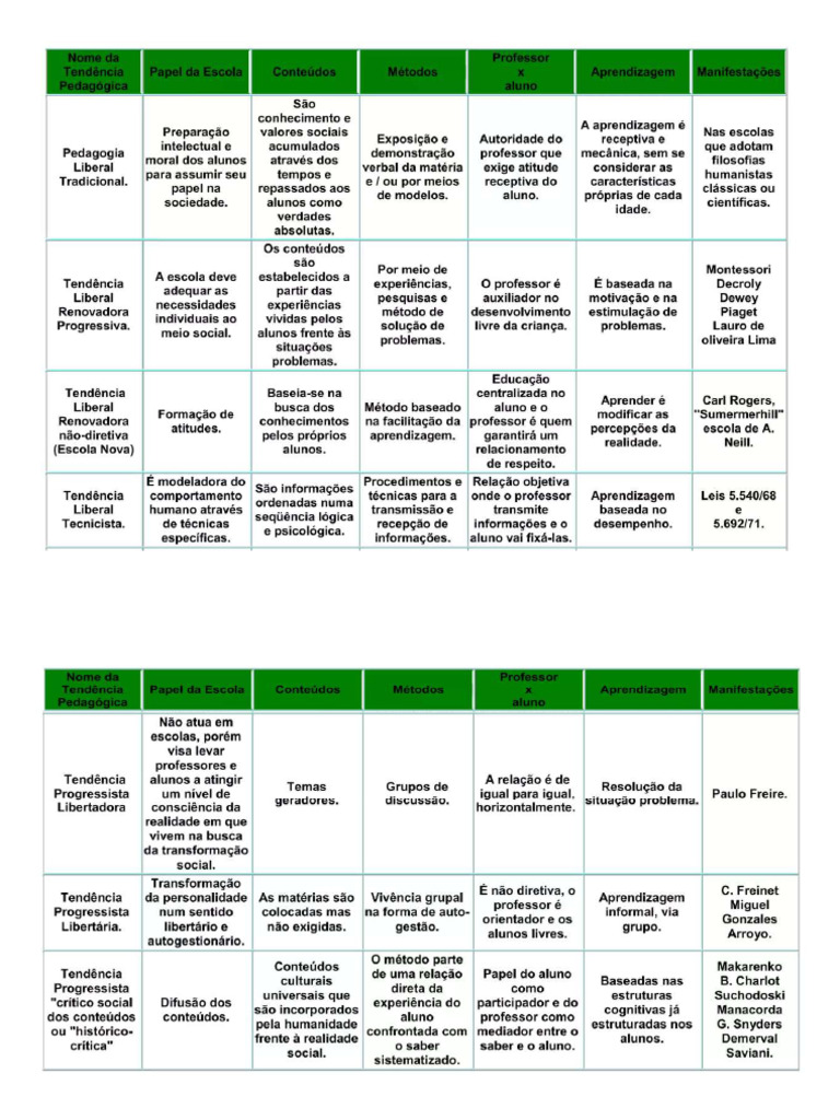 Resumo Das Tendëncias Pedagógicas | PDF