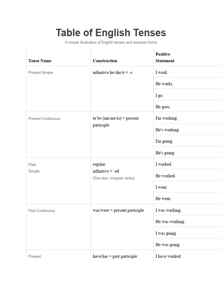 English Tenses | PDF | Perfect (Grammar) | Grammatical Tense