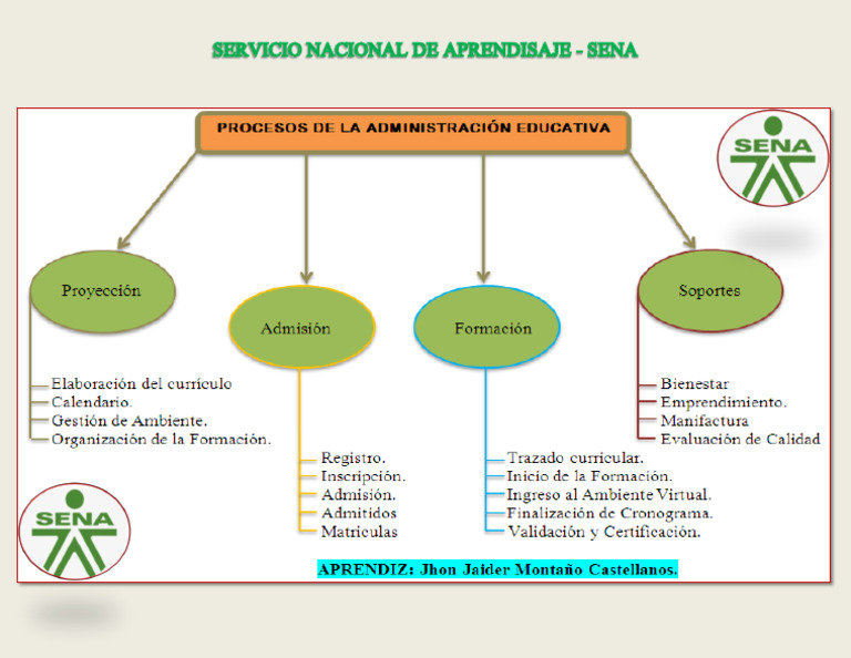 ACTIVIDAD 1 Mapa Mental - Procesos de La Administración Educativa y ...