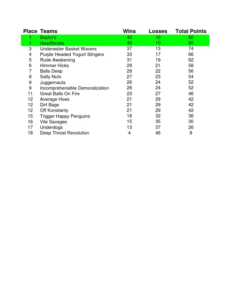 Team Rankings and Scores Overview | PDF