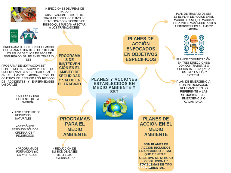 Planes y Acciones Establecidos en Medio Ambiente y SST | PDF | Entorno ...