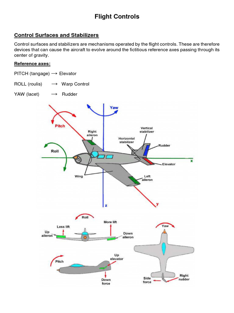 Aircraft Flight Control Surfaces Explained | PDF | Flight Control ...