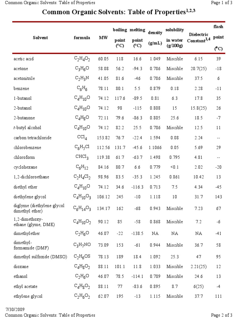 Organic Solvents Properties Table | PDF | Solvent | Functional Group