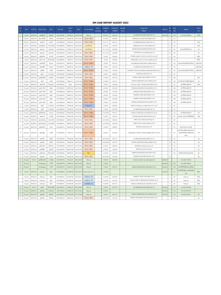DM's Case Report of August 2023 | PDF