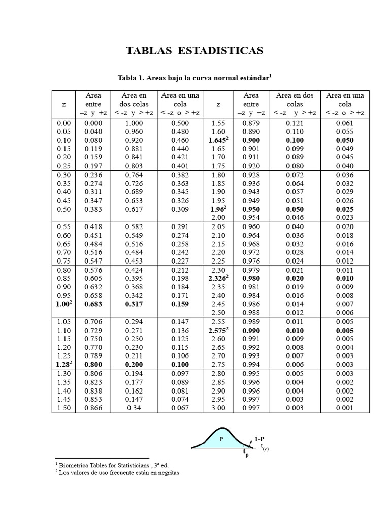 Tablas Estadisticas PDF Teoría de la estimación Estadísticas