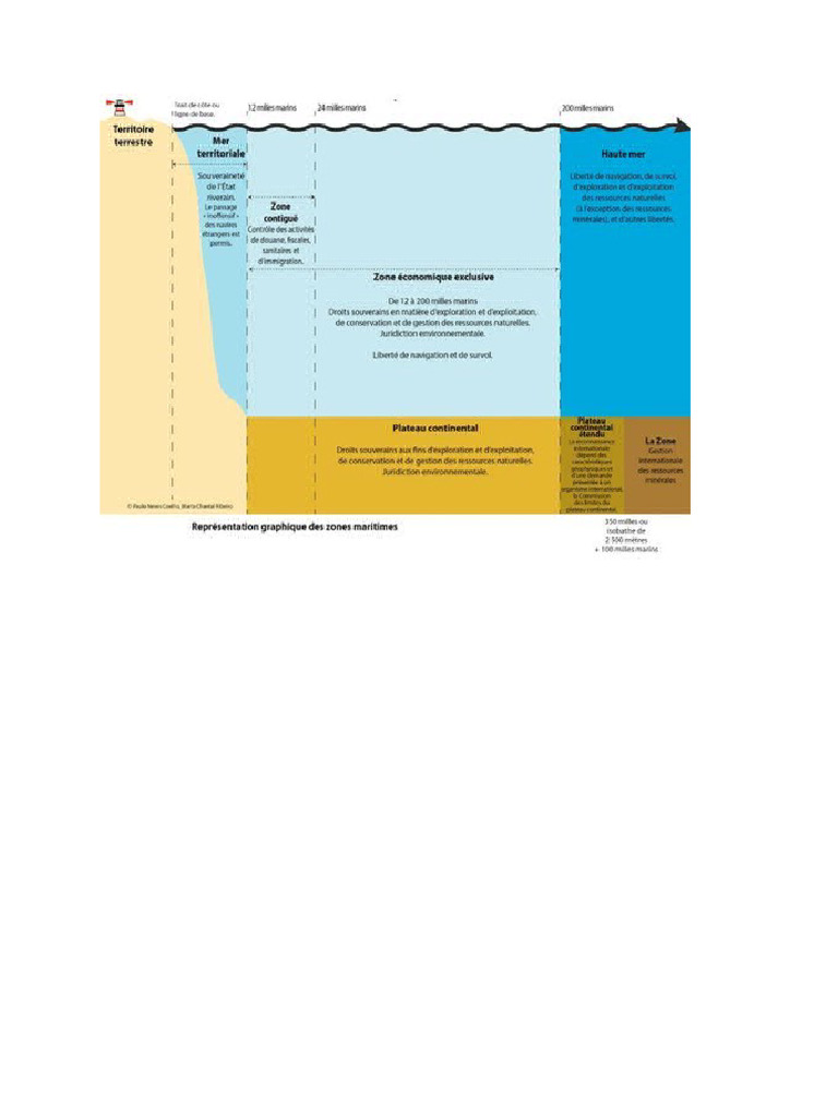 Delimitations Mer | PDF