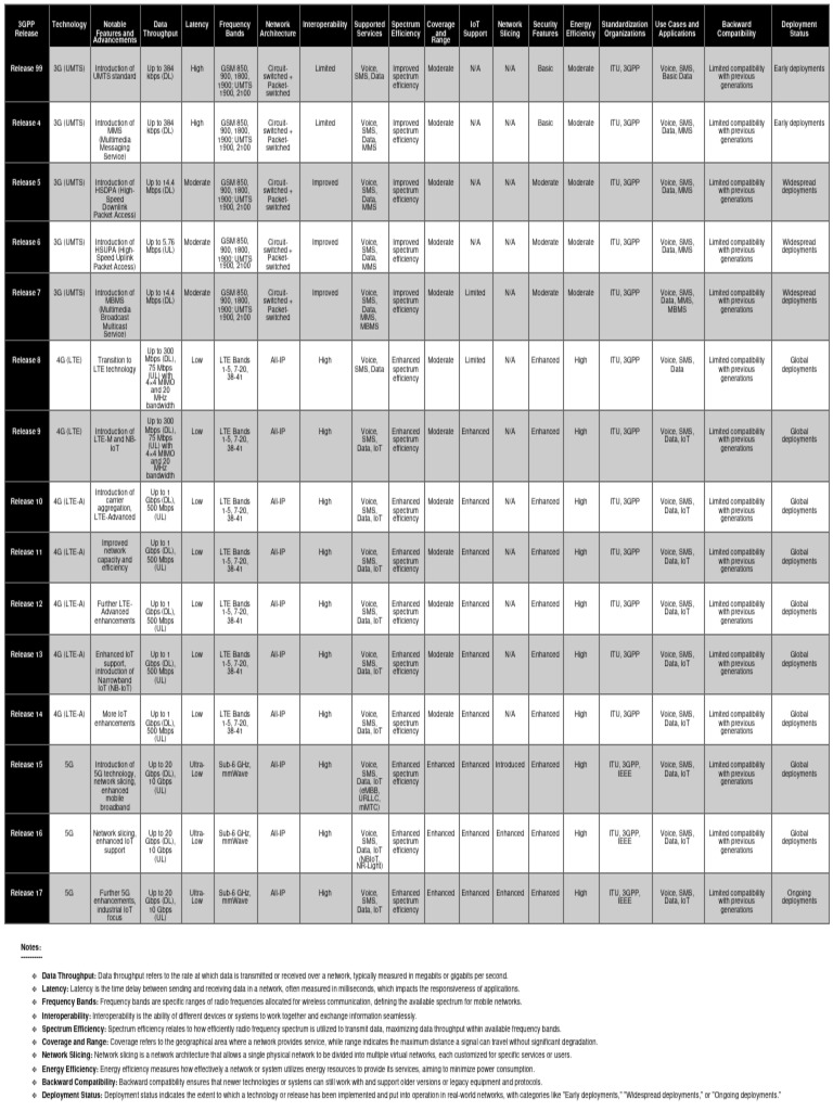 3gpp release comparison pdf lte advanced 4 g