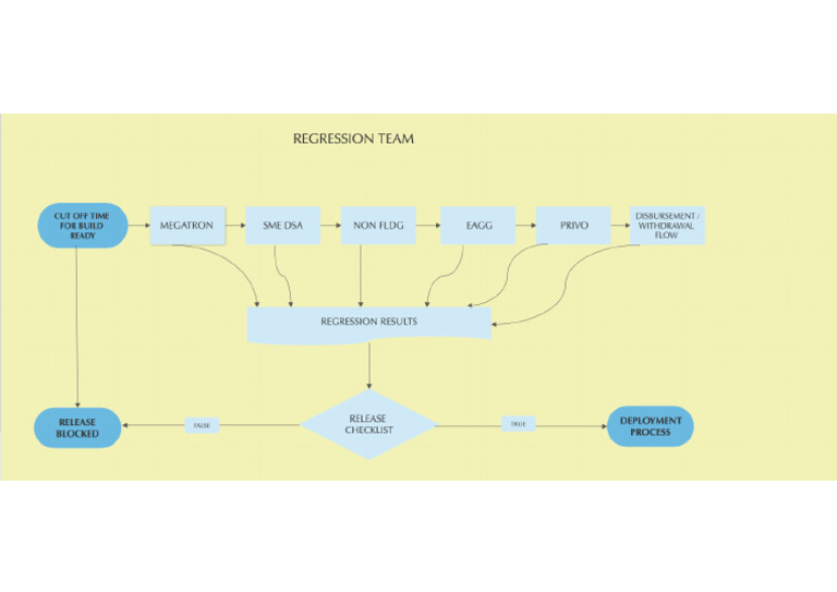 Release Flow Chart | PDF