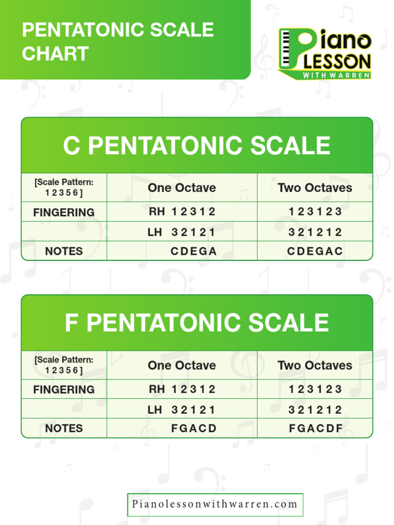 Piano Pentatonic Scale Fingering Chart | PDF | Scale (Music) | Musical ...