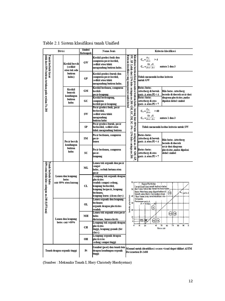 Tabel Uscs | PDF