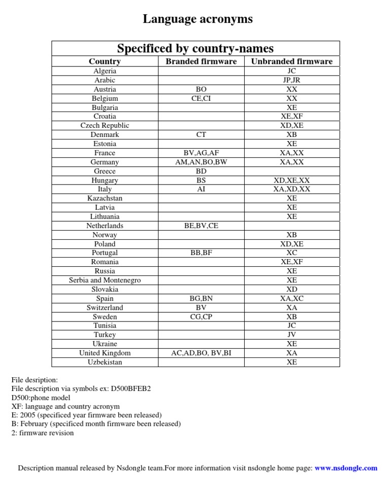 Country-Specific Language Acronyms Guide | PDF