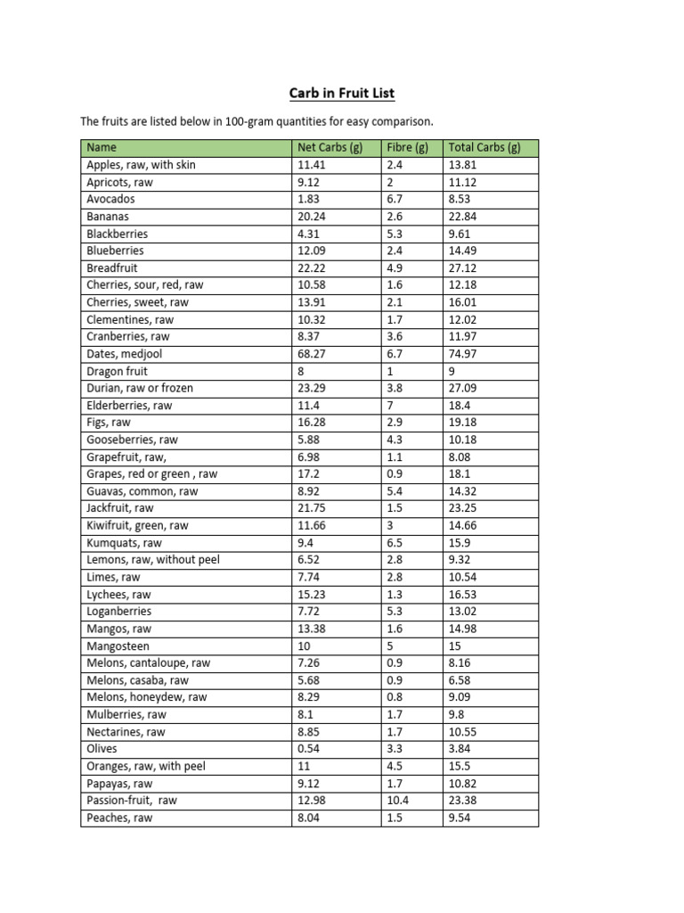 Carb in Fruit List | PDF