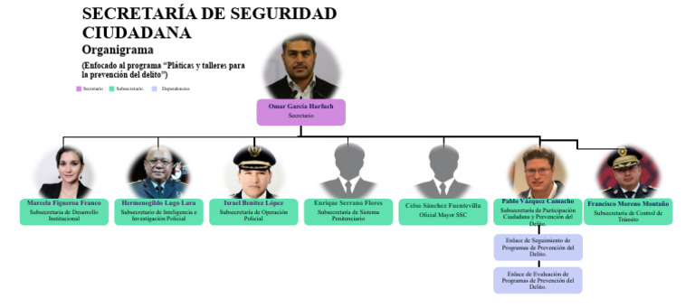 Organigrama SSC: Prevención del Delito | PDF | Seguridad Pública