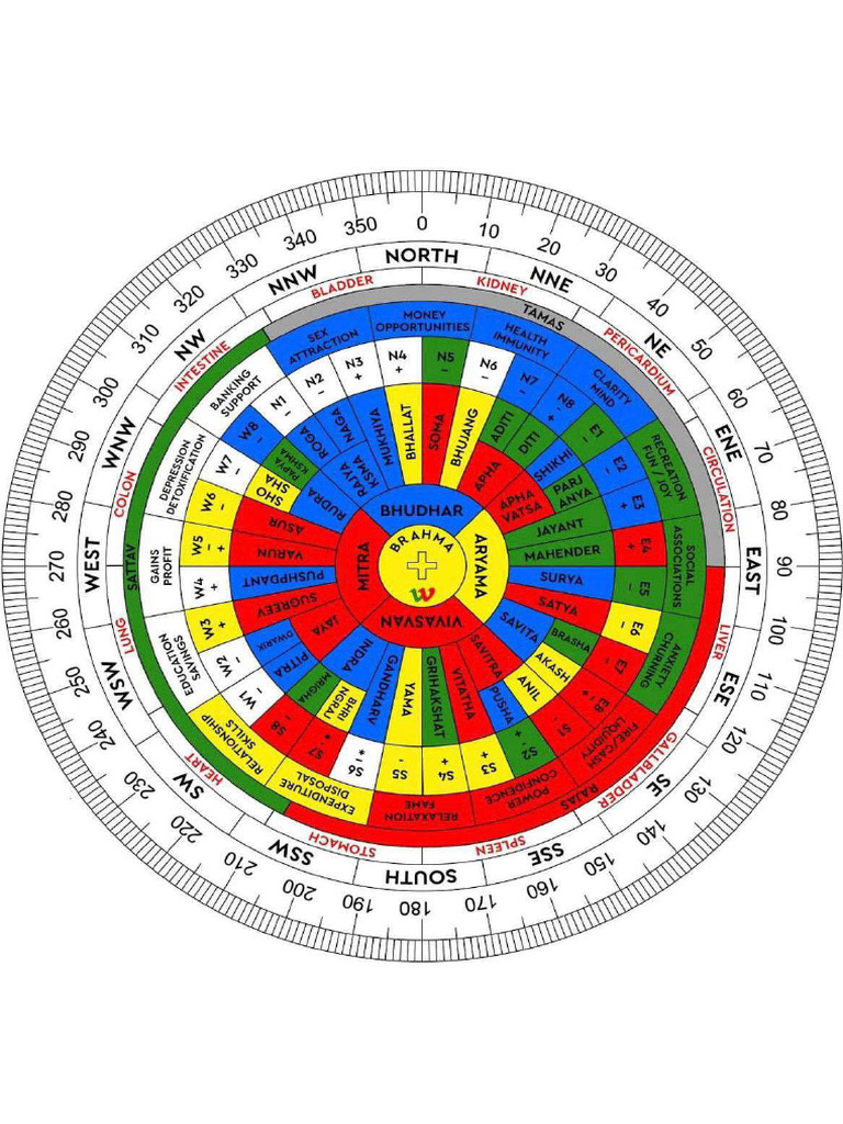 Vastu Scale | PDF
