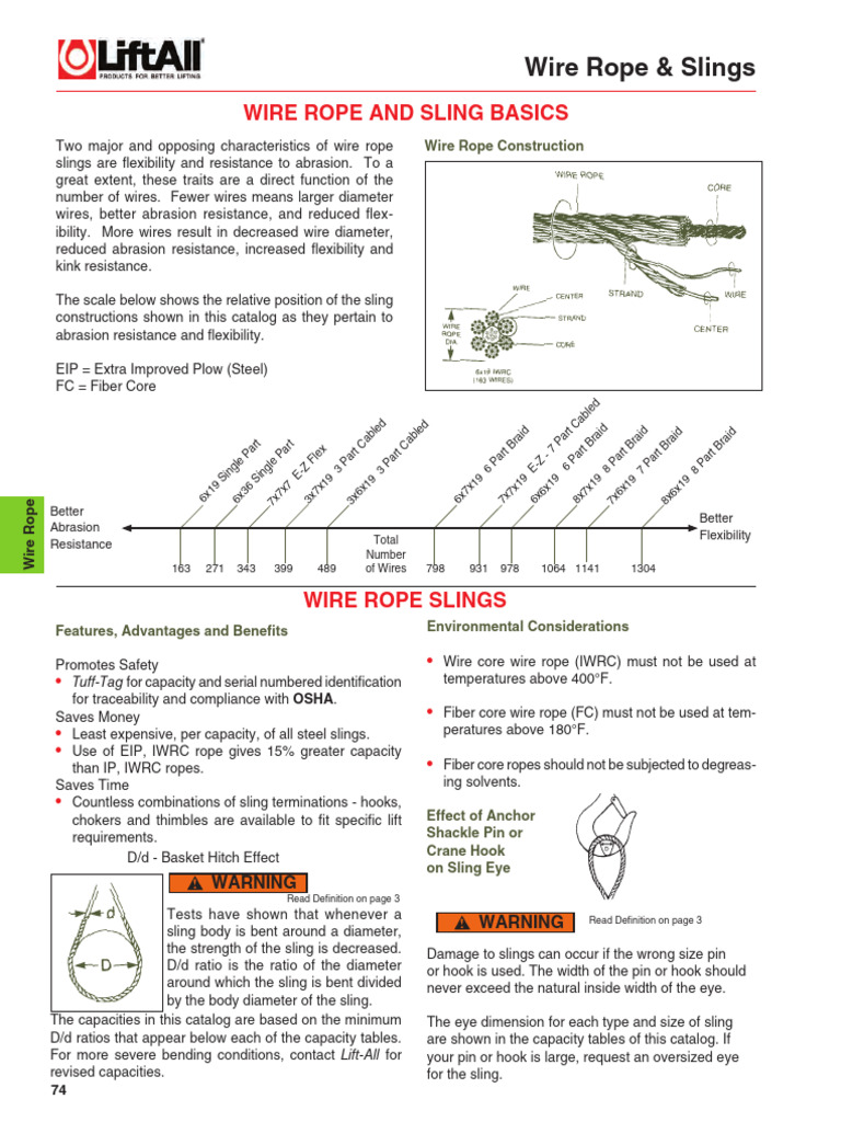 Wire Rope Slings PDF