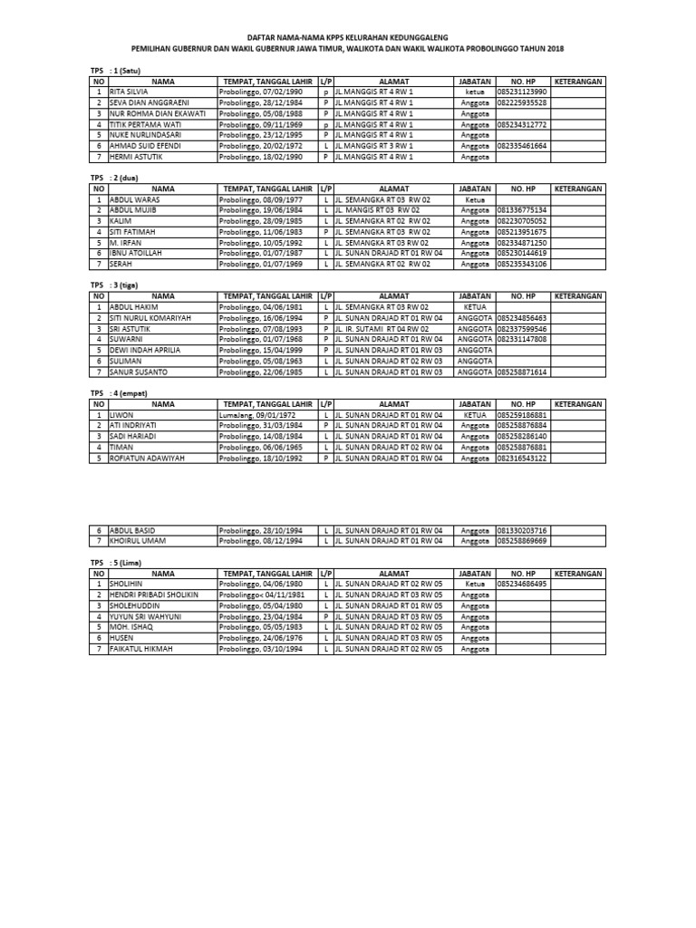 Daftar KPPS Pemilihan Probolinggo 2018 | PDF | Gaya Hidup